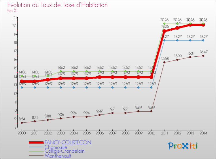 Evolution du taux de la taxe d'habitation pour PANCY-COURTECON et les communes proches de 2000 à 2014 Comparaison des taux de la taxe d'habitation pour PANCY-COURTECON et les communes voisines de 2000 à 2014
