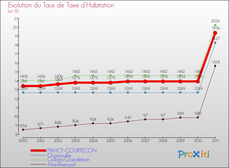 Evolution du taux de la taxe d'habitation pour PANCY-COURTECON et les communes proches Comparaison des taux de la taxe d'habitation pour PANCY-COURTECON et les communes voisines