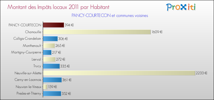 Montant des impôts locaux par Habitant pour PANCY-COURTECON et les communes proches Comparaison des impôts locaux par habitant pour PANCY-COURTECON et les communes voisines