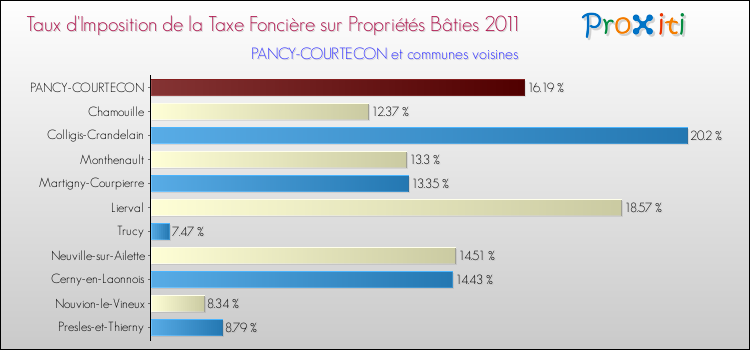 Taux d'imposition de la taxe foncière sur le bati 2011 pour PANCY-COURTECON et les communes proches Comparaison des taux d'imposition de la taxe foncière sur le bati 2011 pour PANCY-COURTECON et les communes voisines
