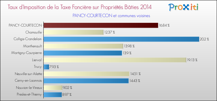 Taux d'imposition de la taxe foncière sur le bati 2014 pour PANCY-COURTECON et les communes proches Comparaison des taux d'imposition de la taxe foncière sur le bati 2014 pour PANCY-COURTECON et les communes voisines