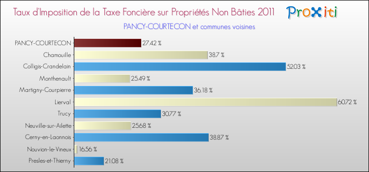 Taux d'imposition de la taxe foncière sur les immeubles et terrains non batis 2011 pour PANCY-COURTECON et les communes proches Comparaison des taux d'imposition de la taxe foncière sur les immeubles et terrains non batis 2011 pour PANCY-COURTECON et les communes voisines