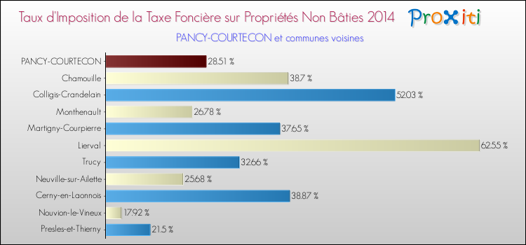Taux d'imposition de la taxe foncière sur les immeubles et terrains non batis 2014 pour PANCY-COURTECON et les communes proches Comparaison des taux d'imposition de la taxe foncière sur les immeubles et terrains non batis 2014 pour PANCY-COURTECON et les communes voisines