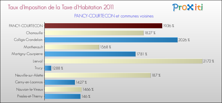 Taux d'imposition de la taxe d'habitation 2011 pour PANCY-COURTECON et les communes proches Comparaison des taux d'imposition de la taxe d'habitation 2011 pour PANCY-COURTECON et les communes voisines