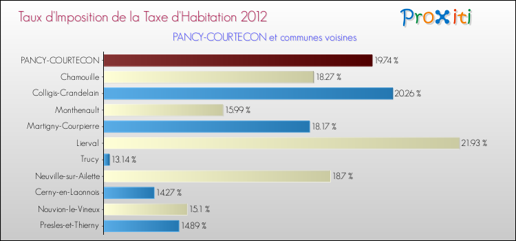 Taux d'imposition de la taxe d'habitation 2012 pour PANCY-COURTECON et les communes proches Comparaison des taux d'imposition de la taxe d'habitation 2012 pour PANCY-COURTECON et les communes voisines