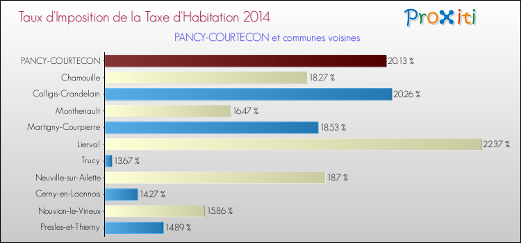Taux d'imposition de la taxe d'habitation 2014 pour PANCY-COURTECON et les communes proches Comparaison des taux d'imposition de la taxe d'habitation 2014 pour PANCY-COURTECON et les communes voisines