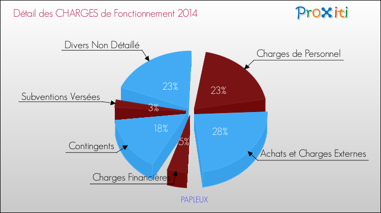 Décomposition des Charges de Fonctionnement 2014 de la commune de PAPLEUX Charges de Fonctionnement 2014 pour la commune de PAPLEUX