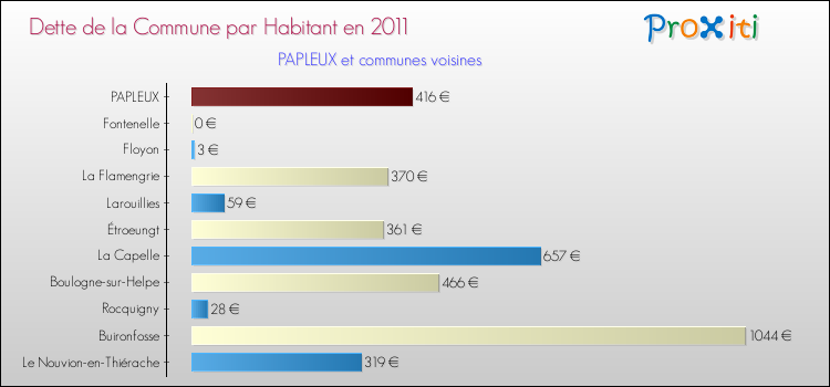 Dette par habitant de la commune en 2011 pour PAPLEUX et les communes proches Comparaison de la dette par habitant de la commune en 2011 pour PAPLEUX et les communes voisines