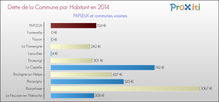 Dette par habitant de la commune en 2014 pour PAPLEUX et les communes proches Comparaison de la dette par habitant de la commune en 2014 pour PAPLEUX et les communes voisines