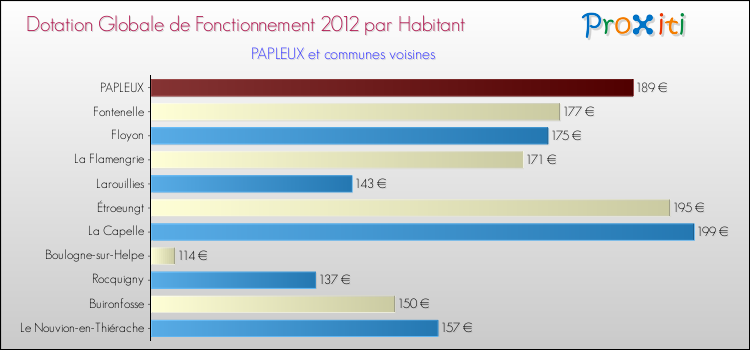 Montant des dotations globales de fonctionnement DGF par Habitant pour PAPLEUX et les communes proches Comparaison des des dotations globales de fonctionnement DGF par habitant pour PAPLEUX et les communes voisines