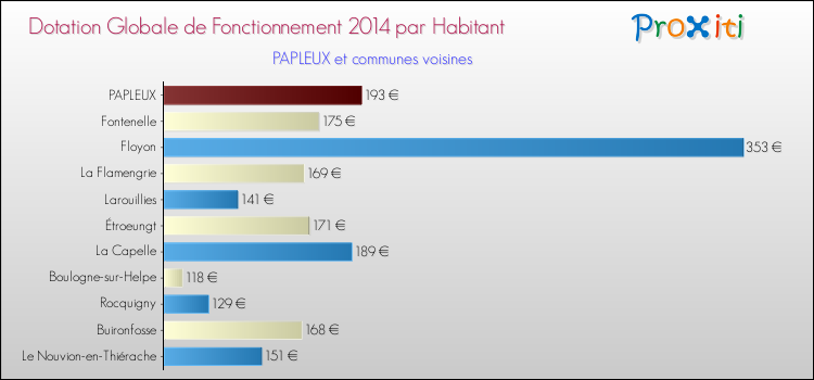 Montant des dotations globales de fonctionnement DGF par Habitant pour PAPLEUX et les communes proches en 2014. Comparaison des des dotations globales de fonctionnement DGF par habitant pour PAPLEUX et les communes voisines en 2014.