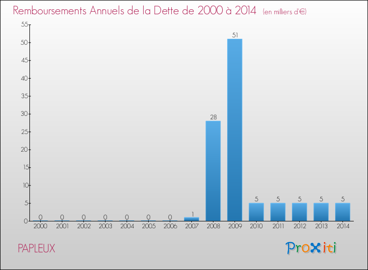 Evolution de l'annuité de la dette pour la commune de PAPLEUX de 2000 à 2014 Annuités de la dette pour PAPLEUX de 2000 à 2014