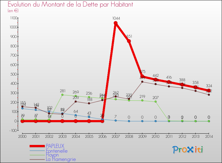 Evolution de la dette par habitant pour la commune de PAPLEUX et les communes proches de 2000 à 2014 Comparaison de la dette par habitant pour PAPLEUX et les communes voisines de 2000 à 2014