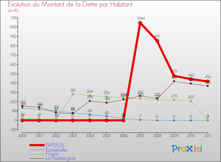 Evolution de la dette par habitant pour la commune de PAPLEUX et les communes proches Comparaison de la dette par habitant pour PAPLEUX et les communes voisines