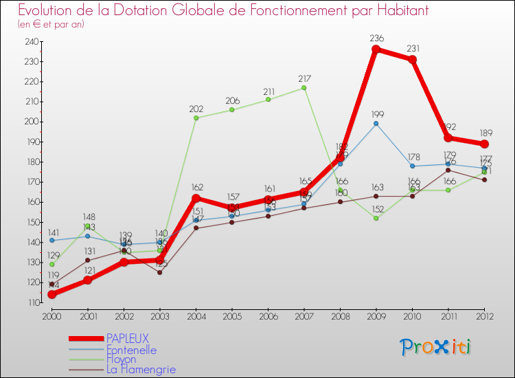 Evolution et montant de la dotation globale de fonctionnement par Habitant pour PAPLEUX et les communes proches Comparaison des dotations globales de fonctionnement par habitant pour PAPLEUX et les communes voisines