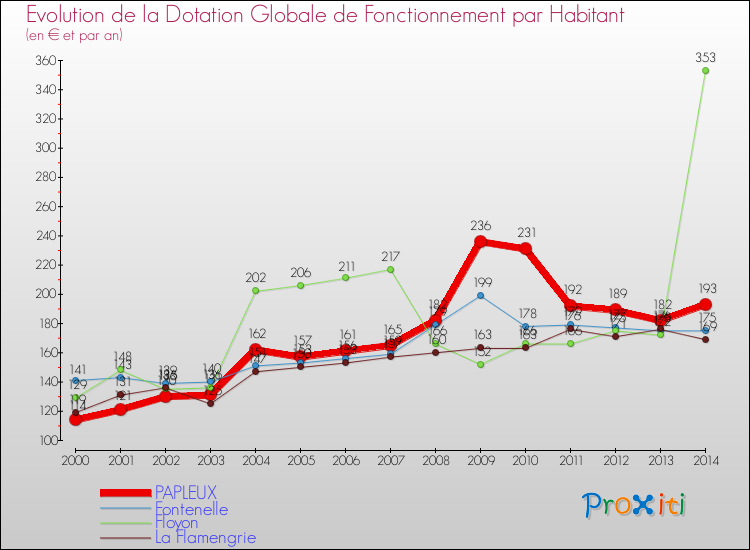 Evolution et montant de la dotation globale de fonctionnement par Habitant pour PAPLEUX et les communes proches de 2000 à 2014. Comparaison des dotations globales de fonctionnement par habitant pour PAPLEUX et les communes voisines de 2000 à 2014.
