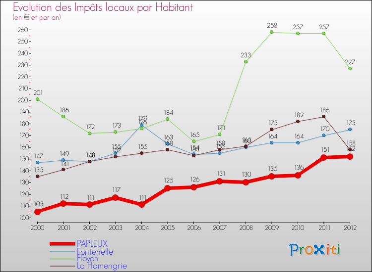 Evolution et montant des impôts locaux par Habitant pour PAPLEUX et les communes proches Comparaison des impôts locaux par habitant pour PAPLEUX et les communes voisines