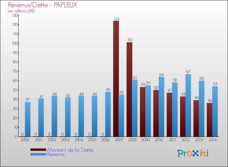 Evolution comparée de la dette et des revenus pour la commune de PAPLEUX de 2000 à 2014 Comparaison de la dette et des revenus pour PAPLEUX de 2000 à 2014