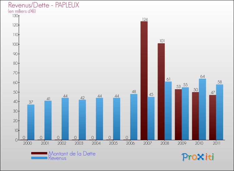 Evolution comparée de la dette et des revenus pour la commune de PAPLEUX de 2000 à 2011 Comparaison de la dette et des revenus pour PAPLEUX de 2000 à 2011
