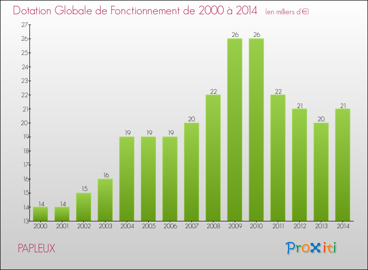 Evolution du montant de la Dotation Globale de Fonctionnement pour la commune de PAPLEUX de 2000 à 2014 Evolution du montant de la Dotation Globale de Fonctionnement pour PAPLEUX de 2000 à 2014