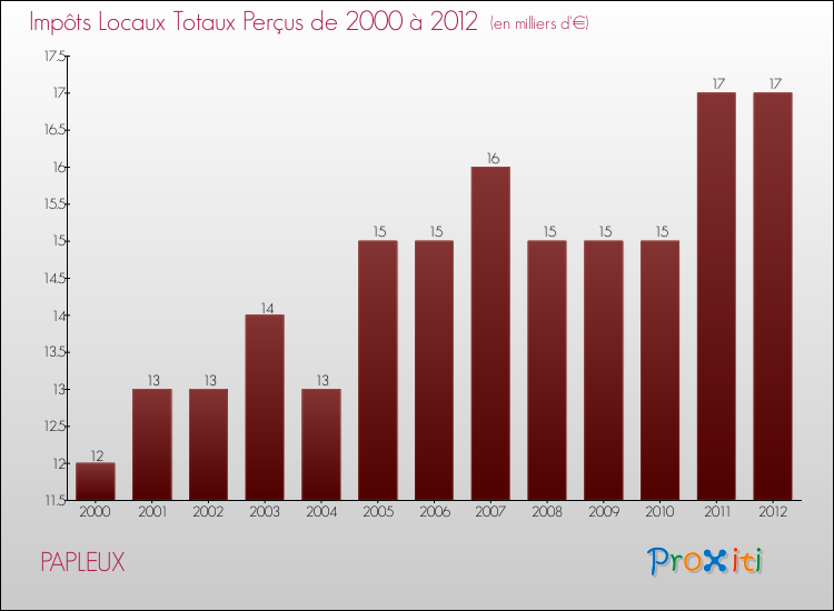 Evolution des Impôts Locaux pour la commune de PAPLEUX de 2000 à 2012 Evolution des Impôts Locaux pour PAPLEUX de 2000 à 2012