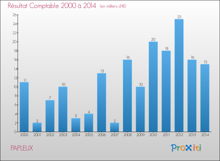 Evolution du résultat comptable pour la commune de PAPLEUX de 2000 à 2014 Evolution du résultat comptable pour PAPLEUX de 2000 à 2014