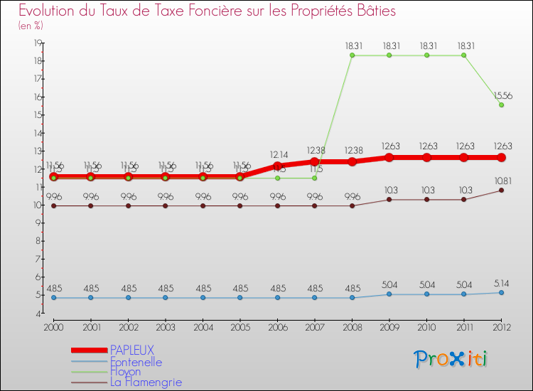 Evolution du taux de la taxe foncière sur le bati pour PAPLEUX et les communes proches de 2000 à 2012 Comparaison des taux de taxe foncière sur le bati pour PAPLEUX et les communes voisines de 2000 à 2012