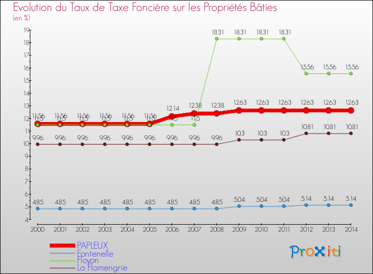 Evolution du taux de la taxe foncière sur le bati pour PAPLEUX et les communes proches de 2000 à 2014 Comparaison des taux de taxe foncière sur le bati pour PAPLEUX et les communes voisines de 2000 à 2014