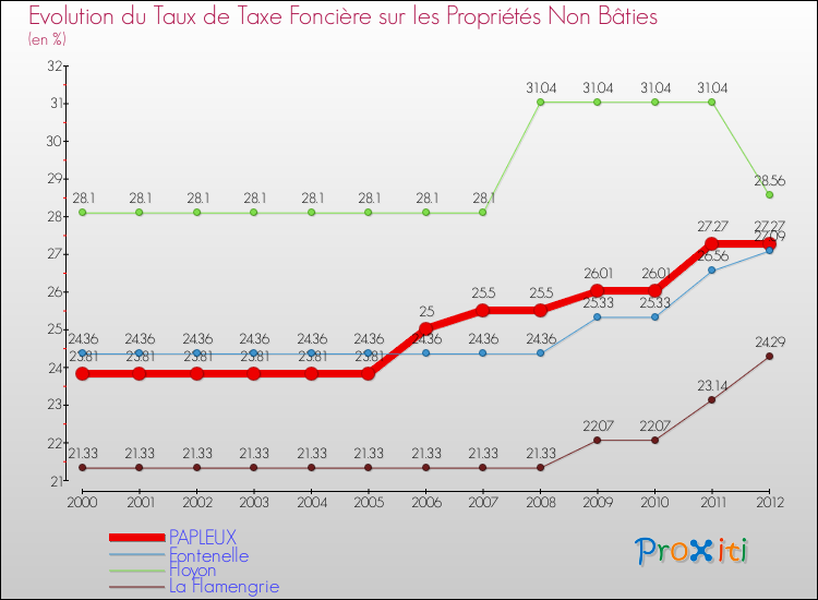 Evolution du taux de la taxe foncière sur les immeubles et terrains non batis pour PAPLEUX et les communes proches de 2000 à 2012 Comparaison des taux de la taxe foncière sur les immeubles et terrains non batis pour PAPLEUX et les communes voisines de 2000 à 2012