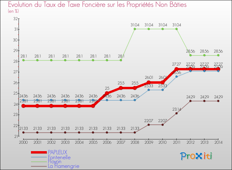 Evolution du taux de la taxe foncière sur les immeubles et terrains non batis pour PAPLEUX et les communes proches de 2000 à 2014 Comparaison des taux de la taxe foncière sur les immeubles et terrains non batis pour PAPLEUX et les communes voisines de 2000 à 2014