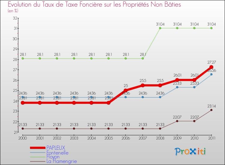 Evolution du taux de la taxe foncière sur les immeubles et terrains non batis pour PAPLEUX et les communes proches Comparaison des taux de la taxe foncière sur les immeubles et terrains non batis pour PAPLEUX et les communes voisines