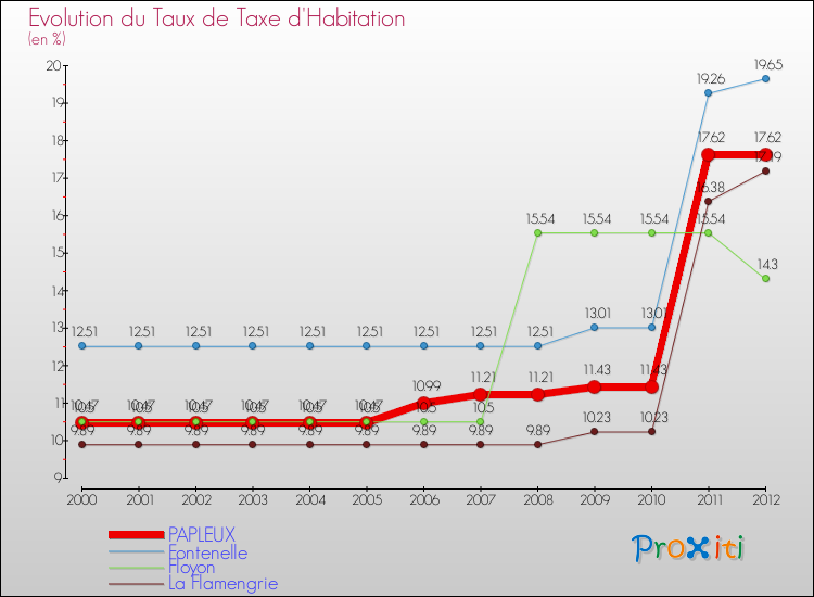 Evolution du taux de la taxe d'habitation pour PAPLEUX et les communes proches Comparaison des taux de la taxe d'habitation pour PAPLEUX et les communes voisines