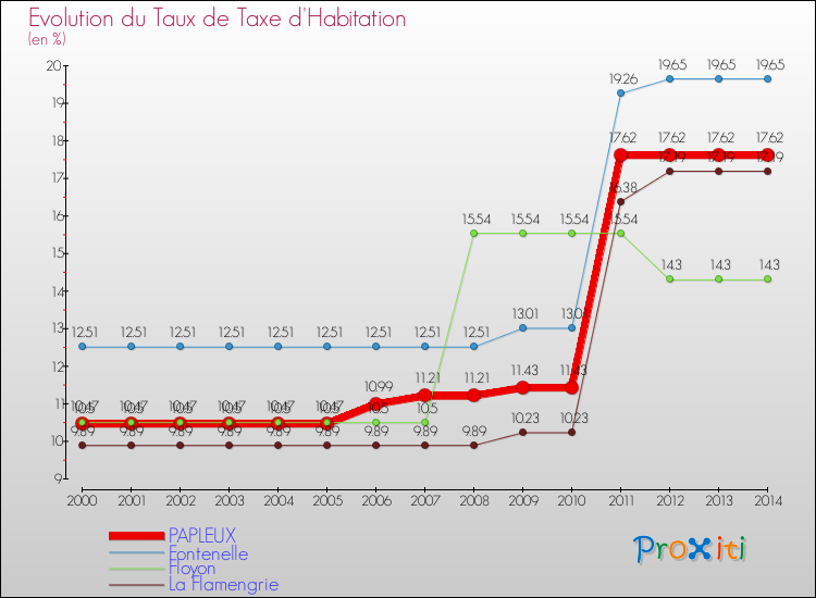 Evolution du taux de la taxe d'habitation pour PAPLEUX et les communes proches de 2000 à 2014 Comparaison des taux de la taxe d'habitation pour PAPLEUX et les communes voisines de 2000 à 2014