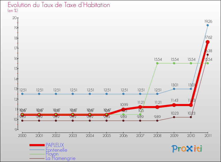 Evolution du taux de la taxe d'habitation pour PAPLEUX et les communes proches Comparaison des taux de la taxe d'habitation pour PAPLEUX et les communes voisines