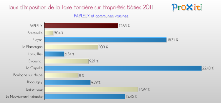 Taux d'imposition de la taxe foncière sur le bati 2011 pour PAPLEUX et les communes proches Comparaison des taux d'imposition de la taxe foncière sur le bati 2011 pour PAPLEUX et les communes voisines