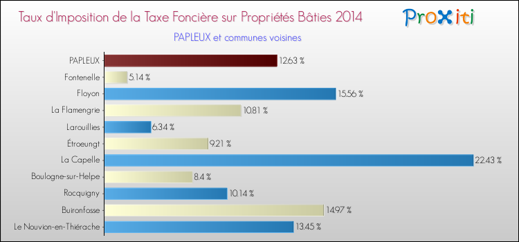 Taux d'imposition de la taxe foncière sur le bati 2014 pour PAPLEUX et les communes proches Comparaison des taux d'imposition de la taxe foncière sur le bati 2014 pour PAPLEUX et les communes voisines