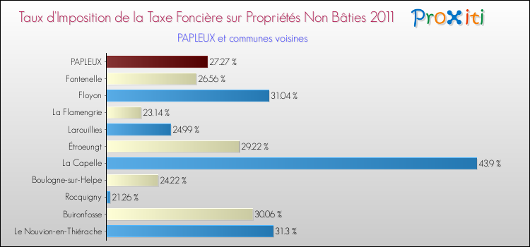 Taux d'imposition de la taxe foncière sur les immeubles et terrains non batis 2011 pour PAPLEUX et les communes proches Comparaison des taux d'imposition de la taxe foncière sur les immeubles et terrains non batis 2011 pour PAPLEUX et les communes voisines