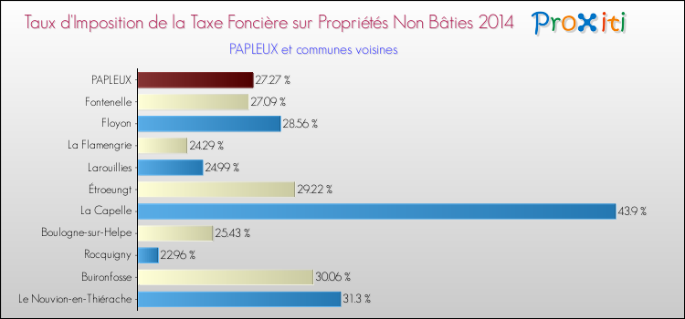 Taux d'imposition de la taxe foncière sur les immeubles et terrains non batis 2014 pour PAPLEUX et les communes proches Comparaison des taux d'imposition de la taxe foncière sur les immeubles et terrains non batis 2014 pour PAPLEUX et les communes voisines