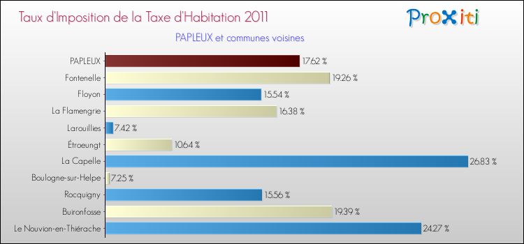 Taux d'imposition de la taxe d'habitation 2011 pour PAPLEUX et les communes proches Comparaison des taux d'imposition de la taxe d'habitation 2011 pour PAPLEUX et les communes voisines