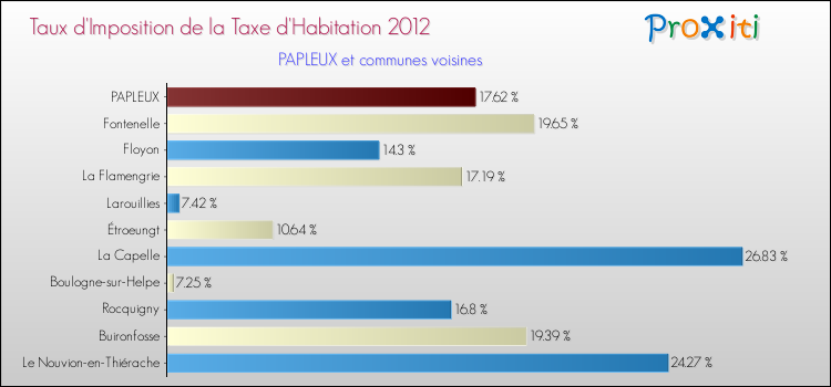 Taux d'imposition de la taxe d'habitation 2012 pour PAPLEUX et les communes proches Comparaison des taux d'imposition de la taxe d'habitation 2012 pour PAPLEUX et les communes voisines