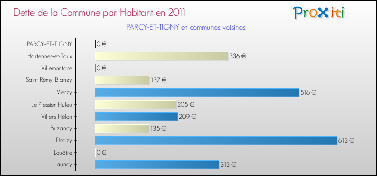Dette par habitant de la commune en 2011 pour PARCY-ET-TIGNY et les communes proches Comparaison de la dette par habitant de la commune en 2011 pour PARCY-ET-TIGNY et les communes voisines
