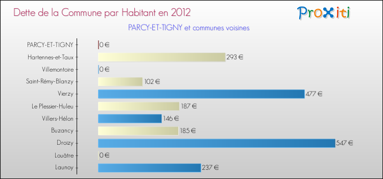 Dette par habitant de la commune en 2012 pour PARCY-ET-TIGNY et les communes proches Comparaison de la dette par habitant de la commune en 2012 pour PARCY-ET-TIGNY et les communes voisines