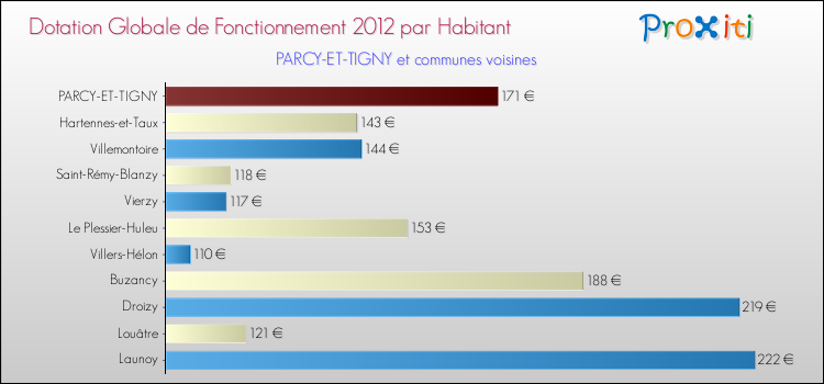 Montant des dotations globales de fonctionnement DGF par Habitant pour PARCY-ET-TIGNY et les communes proches Comparaison des des dotations globales de fonctionnement DGF par habitant pour PARCY-ET-TIGNY et les communes voisines
