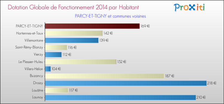 Montant des dotations globales de fonctionnement DGF par Habitant pour PARCY-ET-TIGNY et les communes proches en 2014. Comparaison des des dotations globales de fonctionnement DGF par habitant pour PARCY-ET-TIGNY et les communes voisines en 2014.