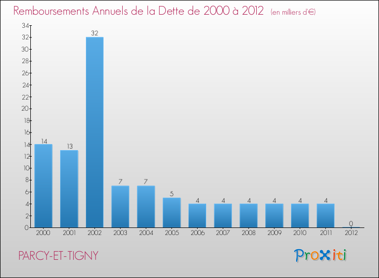 Evolution de l'annuité de la dette pour la commune de PARCY-ET-TIGNY de 2000 à 2012 Annuités de la dette pour PARCY-ET-TIGNY de 2000 à 2012