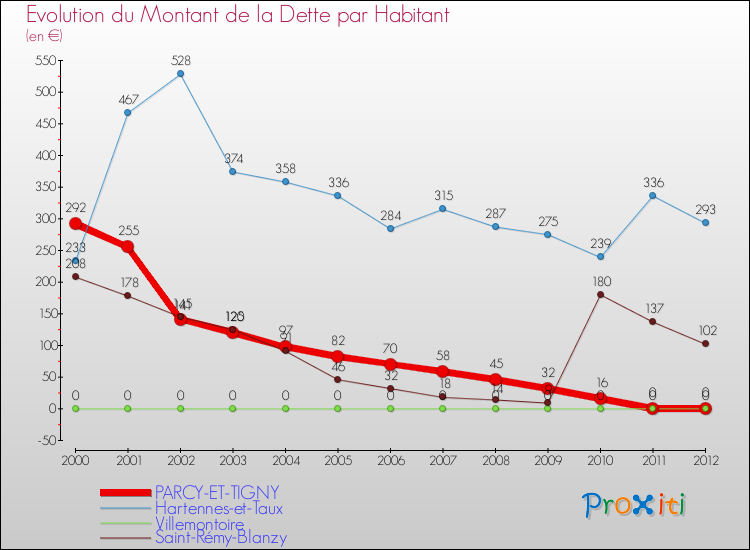 Evolution de la dette par habitant pour la commune de PARCY-ET-TIGNY et les communes proches de 2000 à 2012 Comparaison de la dette par habitant pour PARCY-ET-TIGNY et les communes voisines de 2000 à 2012
