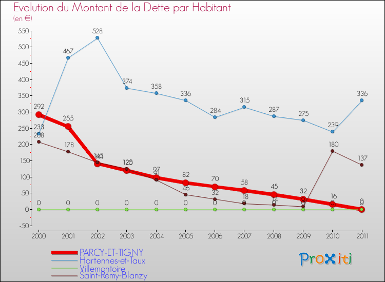 Evolution de la dette par habitant pour la commune de PARCY-ET-TIGNY et les communes proches Comparaison de la dette par habitant pour PARCY-ET-TIGNY et les communes voisines