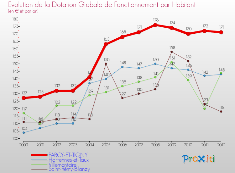 Evolution et montant de la dotation globale de fonctionnement par Habitant pour PARCY-ET-TIGNY et les communes proches Comparaison des dotations globales de fonctionnement par habitant pour PARCY-ET-TIGNY et les communes voisines