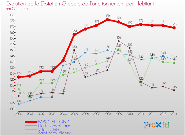 Evolution et montant de la dotation globale de fonctionnement par Habitant pour PARCY-ET-TIGNY et les communes proches de 2000 à 2014. Comparaison des dotations globales de fonctionnement par habitant pour PARCY-ET-TIGNY et les communes voisines de 2000 à 2014.