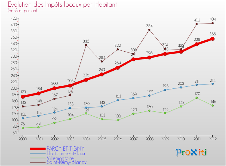 Evolution et montant des impôts locaux par Habitant pour PARCY-ET-TIGNY et les communes proches Comparaison des impôts locaux par habitant pour PARCY-ET-TIGNY et les communes voisines